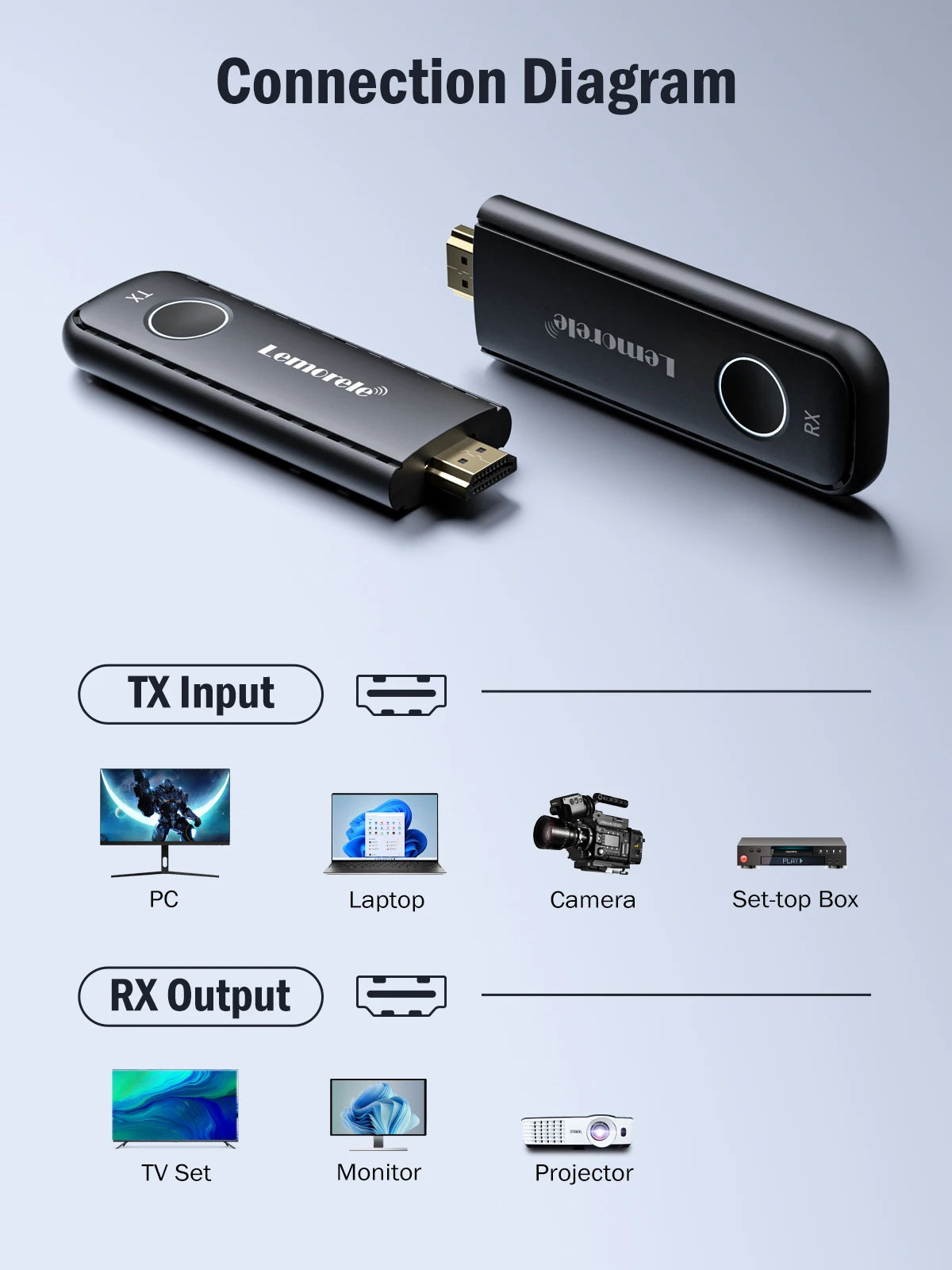 Lemorele 1080P HDMI Wireless Transmitter Receiver Wireless HDMI Video Extender kit Adapter for Laptop TV Projector Monitor
