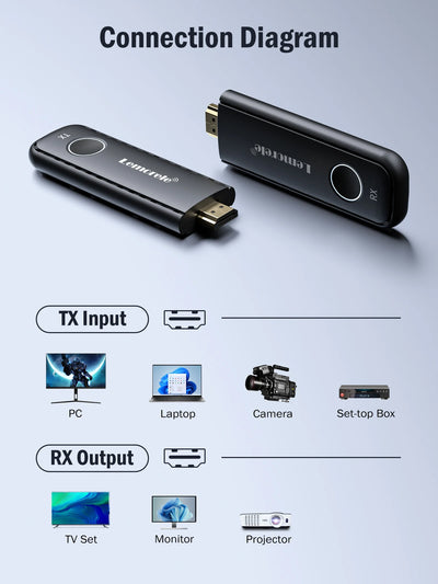 Lemorele 1080P HDMI Wireless Transmitter Receiver Wireless HDMI Video Extender kit Adapter for Laptop TV Projector Monitor